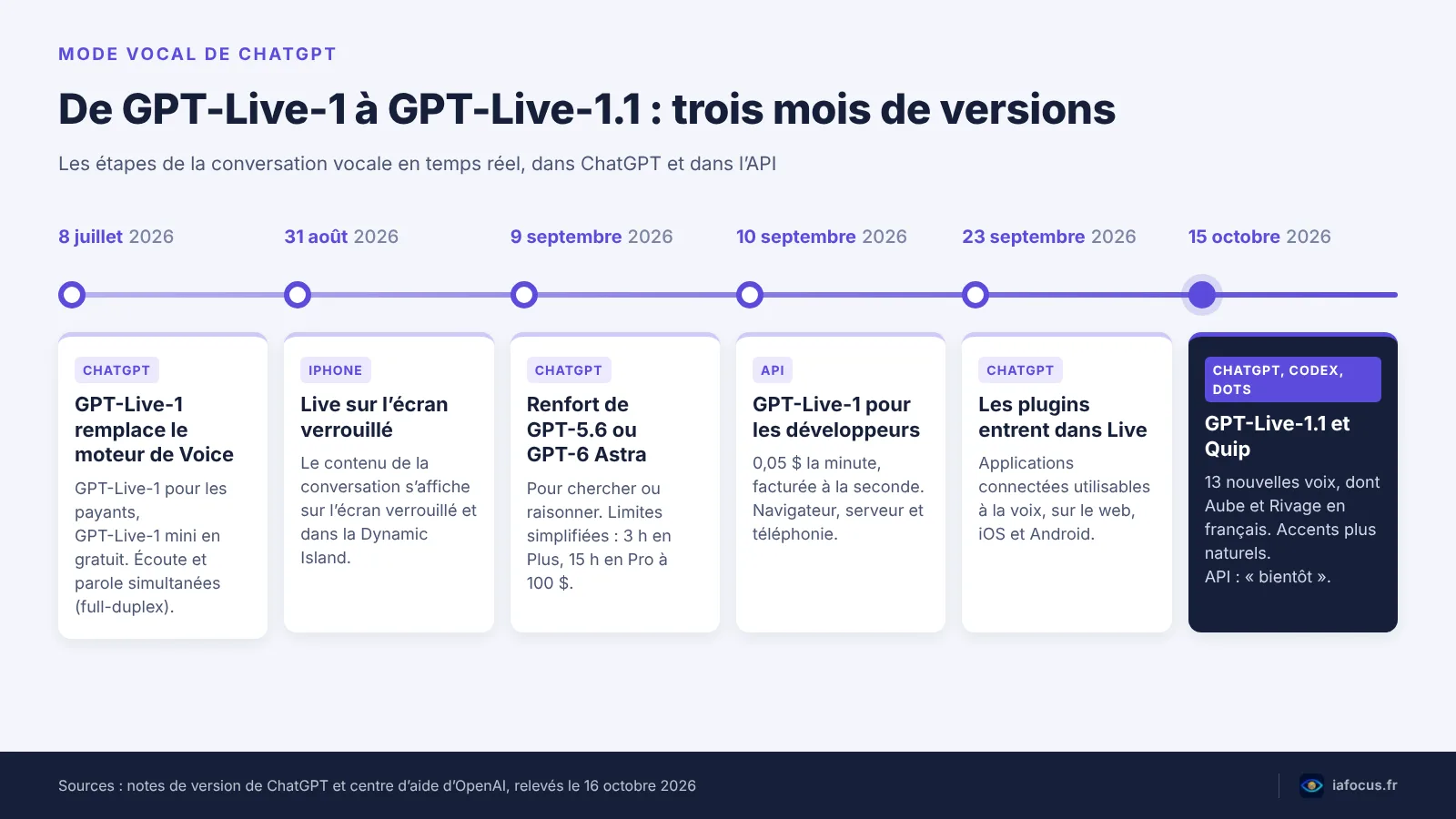 Frise de GPT-Live, du lancement de GPT-Live-1 le 8 juillet 2026 à GPT-Live-1.1 le 15 octobre 2026