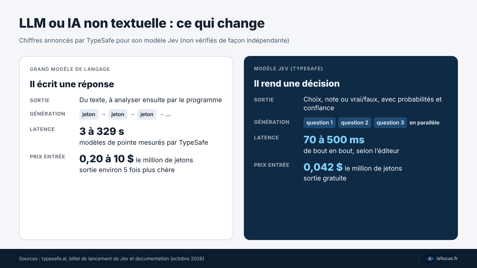Schéma comparant un LLM et une IA non textuelle comme Jev : sortie, latence et prix annoncés