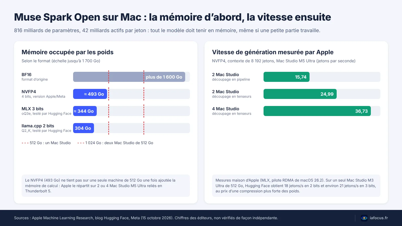 Mémoire occupée et vitesse de Muse Spark Open sur Mac Studio selon le format des poids