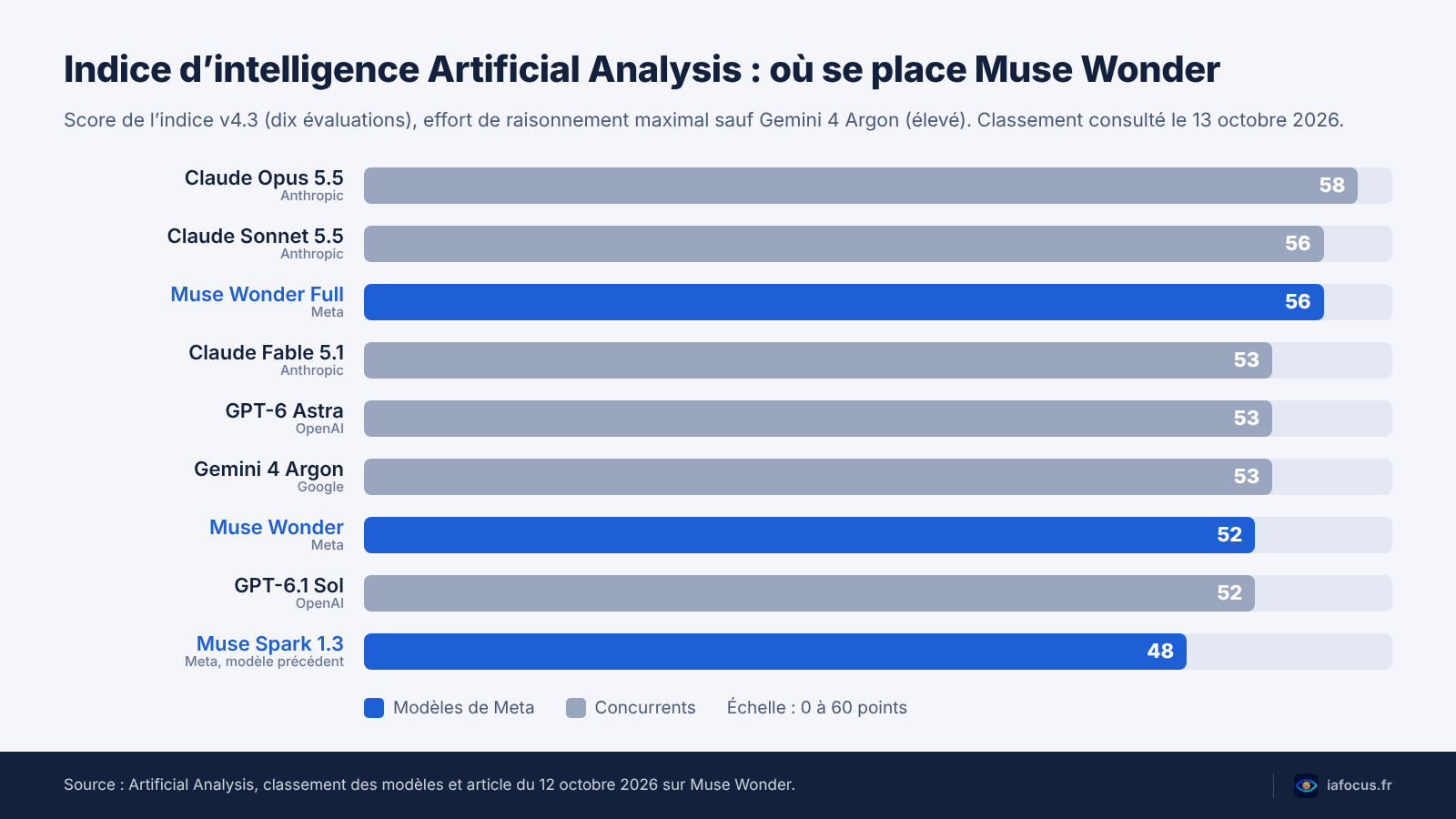 Classement de l’indice Artificial Analysis v4.3 : Claude Opus 5.5 à 58, Muse Wonder Full à 56, Muse Wonder à 52