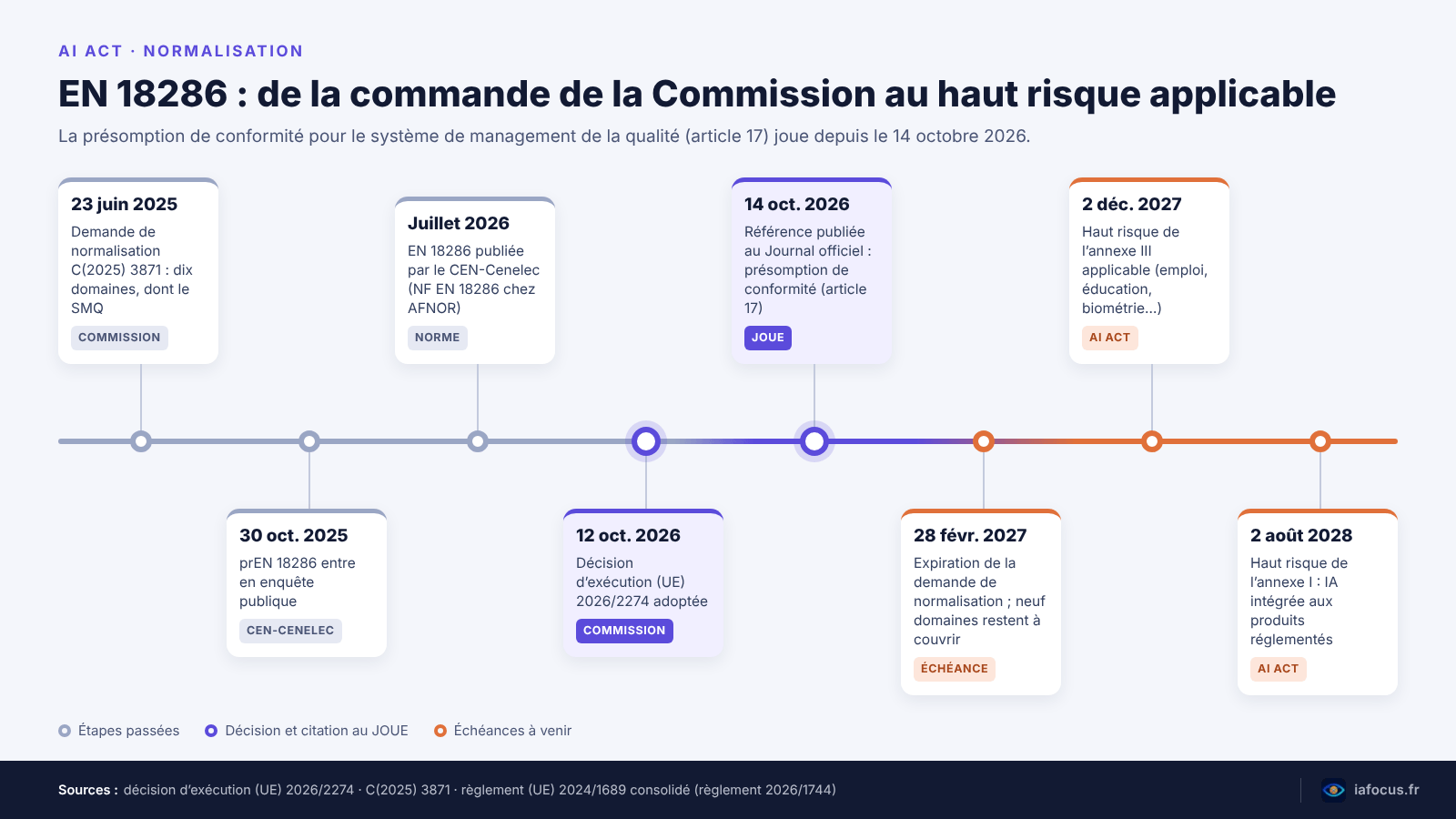 Norme harmonisée AI Act : ce que change EN 18286 pour les fournisseurs d'IA 2 Frise EN 18286 : de la demande de normalisation de 2025 aux échéances du haut risque en 2027 et 2028