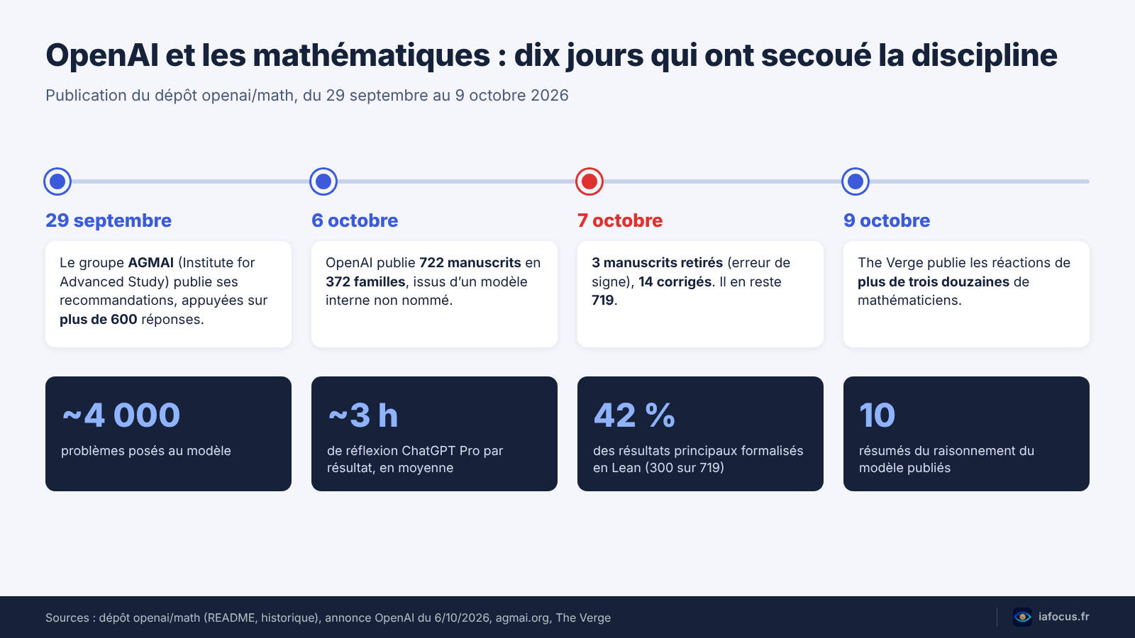 OpenAI et les mathématiques : 719 manuscrits d’IA que les chercheurs vont mettre des années à digérer 2 Frise de la publication d’OpenAI en mathématiques, du 29 septembre au 9 octobre 2026, avec les chiffres du dépôt