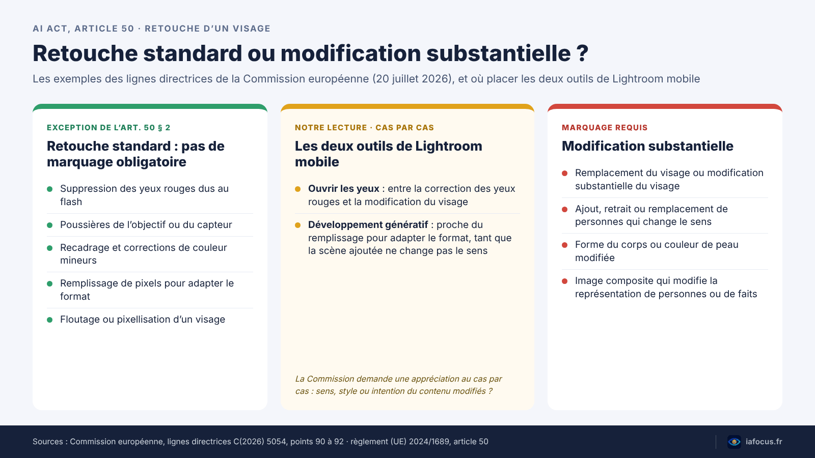 Ouvrir les yeux sur une photo : la retouche IA de Lightroom mobile, gratuite deux fois 2 Schéma en trois colonnes : retouches standard sans marquage, outils Ouvrir les yeux et Développement génératif à apprécier au cas par cas, modifications substantielles du visage à marquer