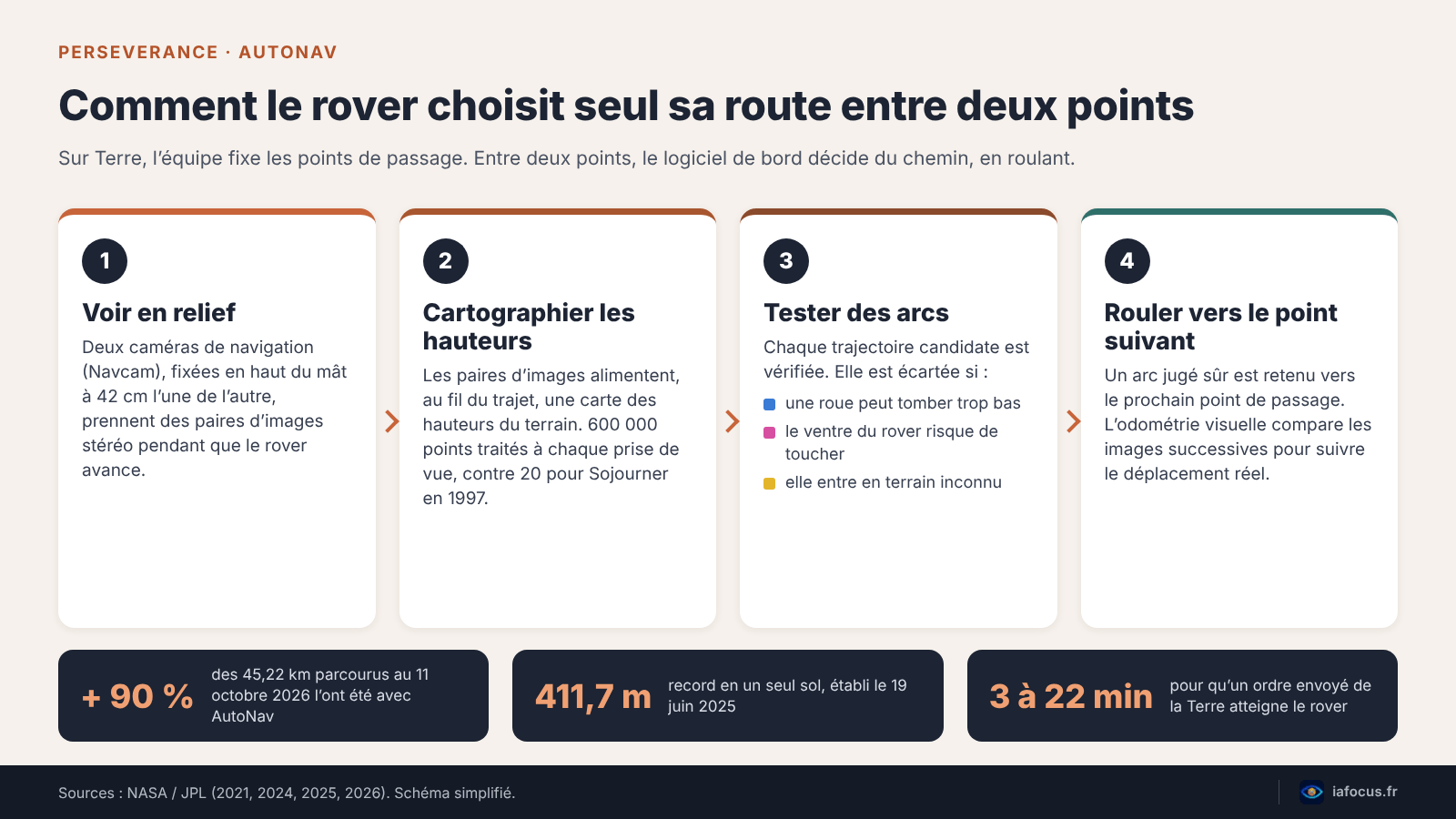 Perseverance : comment le rover martien conduit seul et bat des records 2 Schéma Perseverance navigation autonome : vision stéréo, carte des hauteurs, test des arcs et choix de la trajectoire par AutoNav