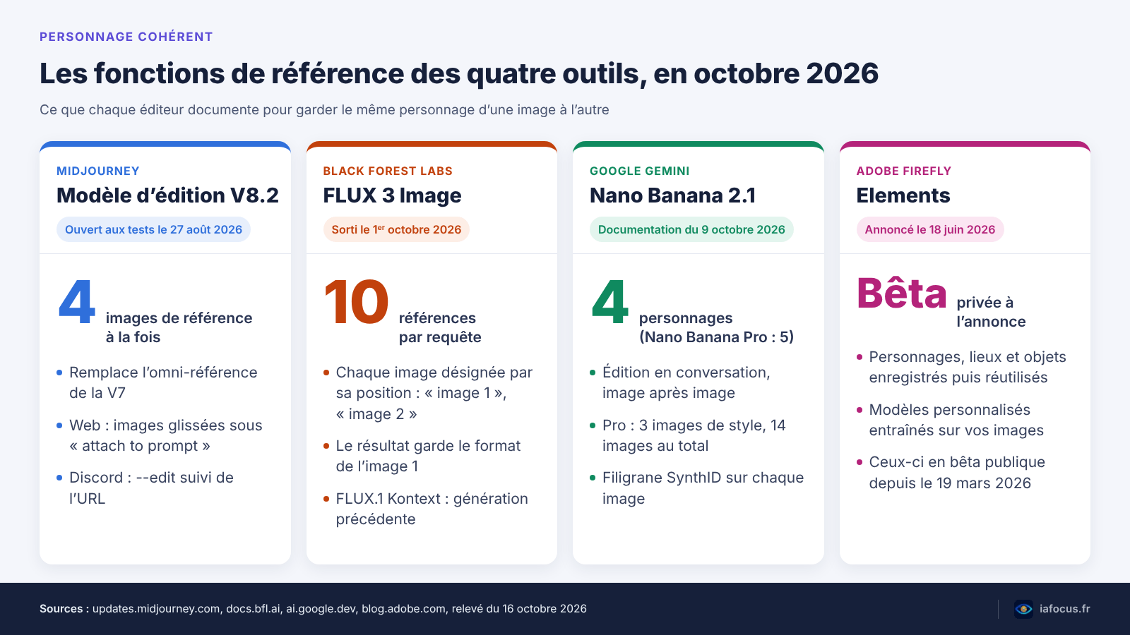 Créer un personnage cohérent avec l’IA, d’une image à l’autre 2 Comparatif des fonctions de référence de personnage de Midjourney V8.2, FLUX 3 Image, Nano Banana 2.1 et Adobe Firefly Elements en octobre 2026