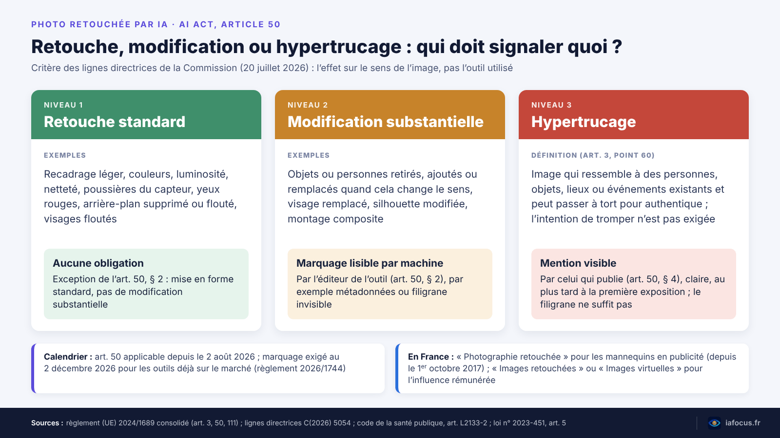 Photo retouchée par IA : quand faut-il le dire ? Le cas de la police du Val-d’Oise 2 Schéma : retouche standard, modification substantielle et hypertrucage, ce que l’AI Act article 50 impose à chaque niveau