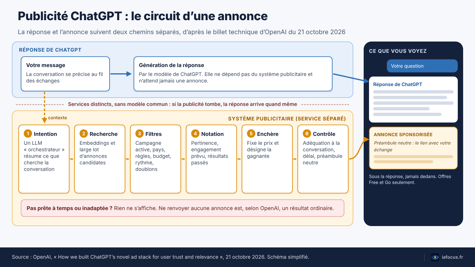 Schéma du circuit d’une annonce dans ChatGPT, de la conversation à l’affichage sous la réponse