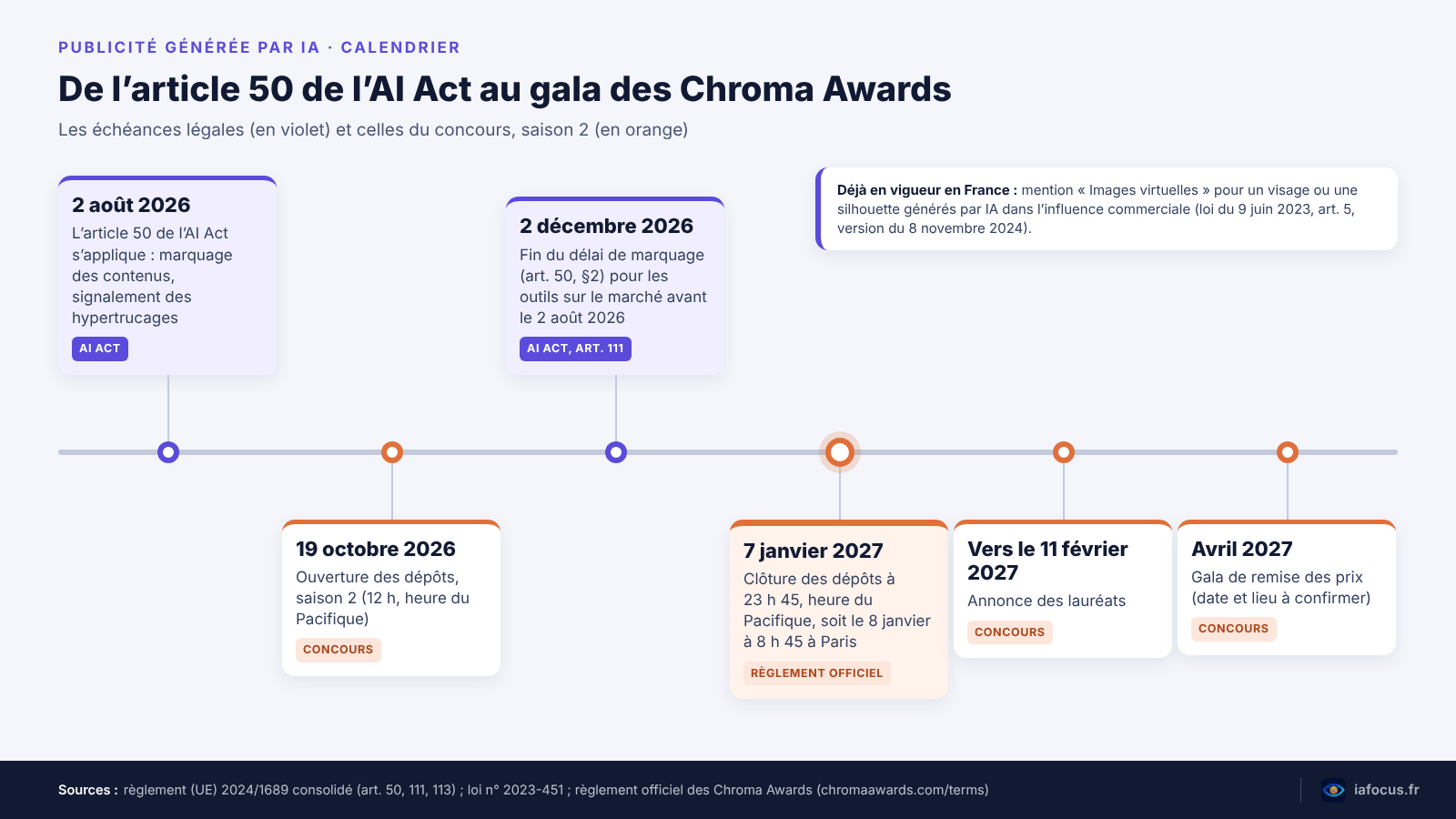 Publicité générée par IA : méthode, concours et règles à respecter en France 2 Frise des dates : article 50 de l’AI Act, délai de marquage et calendrier des Chroma Awards saison 2