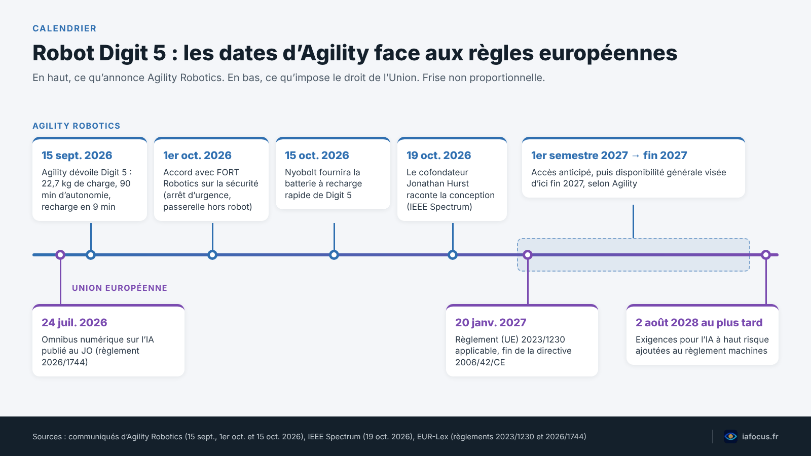 Robot Digit 5 : l'humanoïde d'Agility conçu pour travailler sans cage 2 Calendrier du robot Digit 5 face au règlement machines et à l’omnibus numérique européens