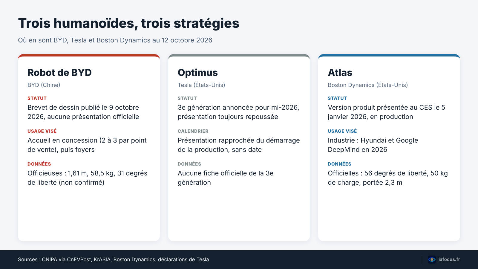 Comparatif du robot humanoïde BYD, de Tesla Optimus et de Boston Dynamics Atlas en octobre 2026