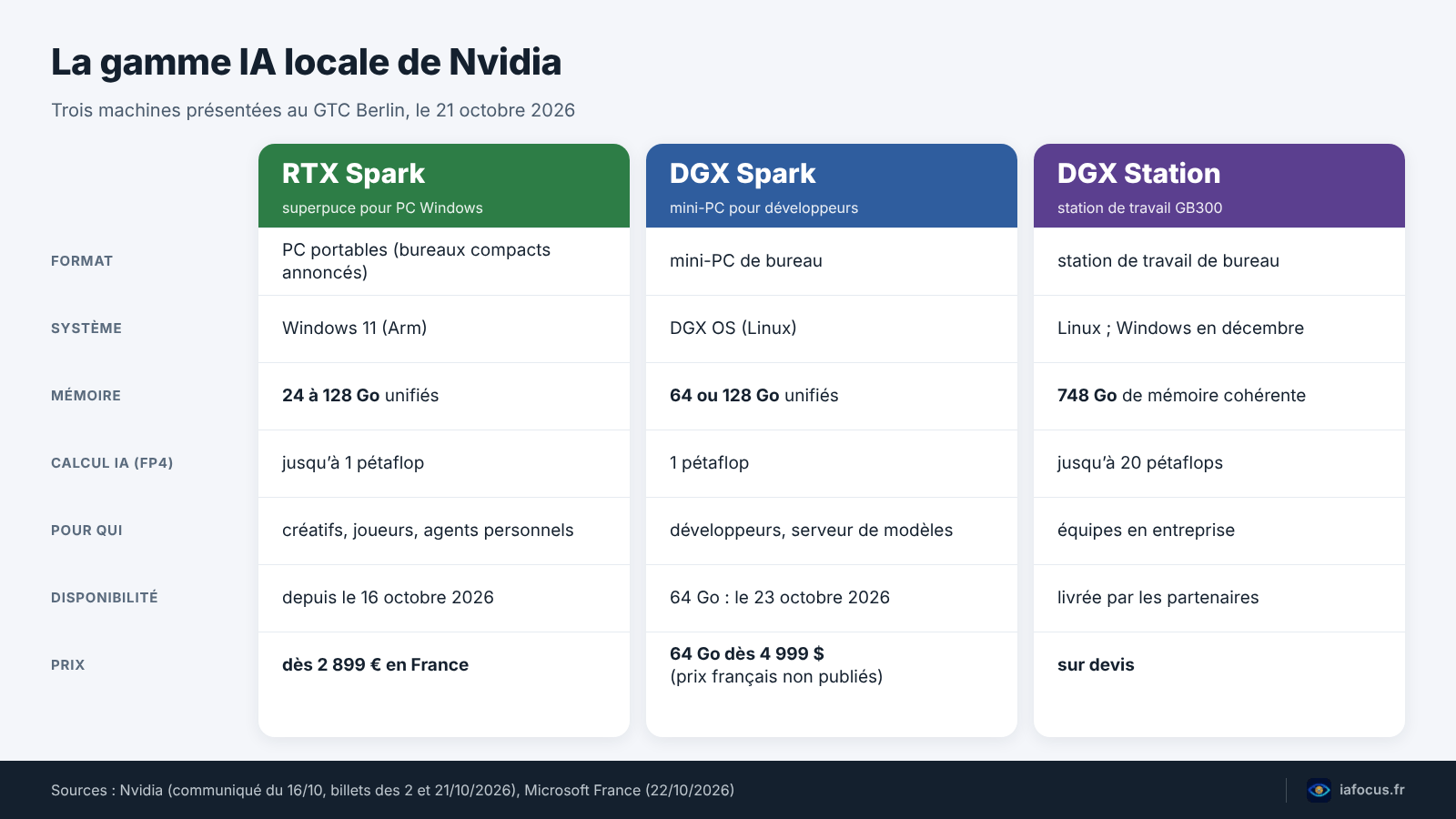 Comparatif de la gamme IA locale de Nvidia : RTX Spark, DGX Spark et DGX Station, système, mémoire, calcul, public et prix