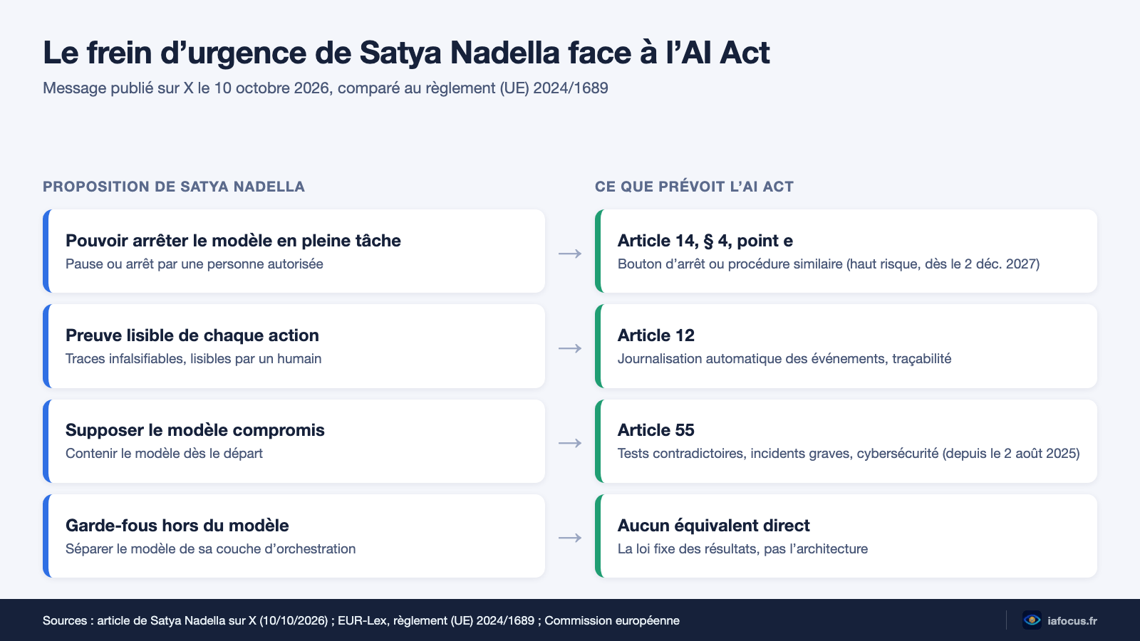 Satya Nadella et le frein d’urgence de l’IA : ce que dit vraiment le patron de Microsoft 2 Comparatif entre le frein d’urgence proposé par Satya Nadella et les articles 12, 14 et 55 de l’AI Act