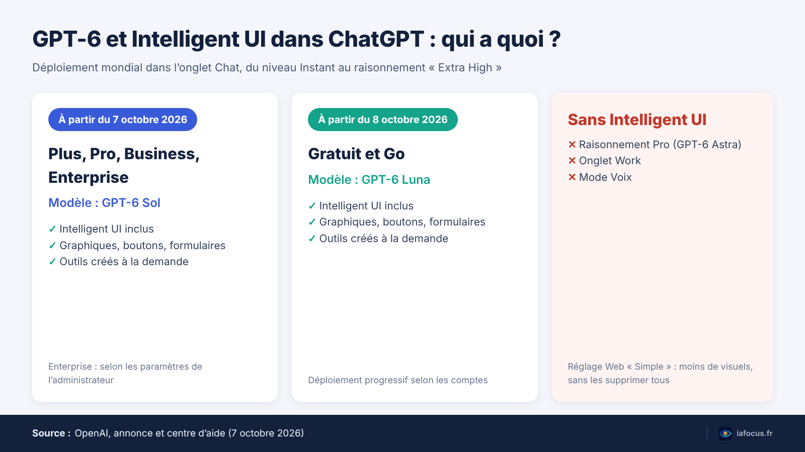 ChatGPT Intelligent UI : avec GPT-6, les réponses deviennent des interfaces 2 Calendrier de déploiement de GPT-6 et d’Intelligent UI selon les offres ChatGPT, 7 et 8 octobre 2026