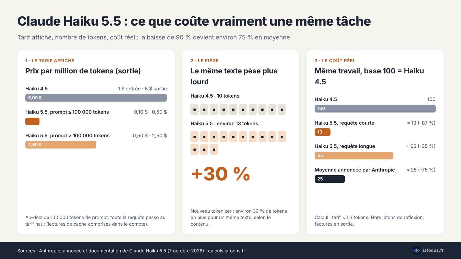 Schéma du coût réel de Claude Haiku 5.5 face à Haiku 4.5 : tarif affiché, 30 % de tokens en plus, économie de 87 % ou 35 % selon la longueur