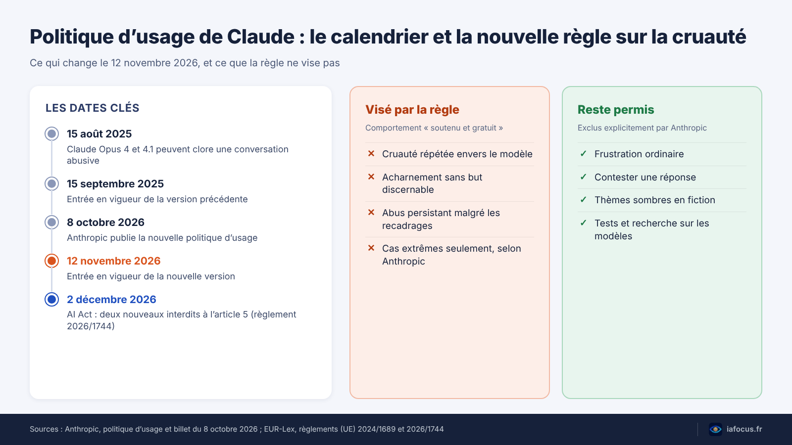 Politique d’usage de Claude : ce qu’Anthropic interdit dès le 12 novembre 2 Calendrier de la nouvelle politique d’usage d’Anthropic et comparaison entre ce qui est visé et ce qui reste permis