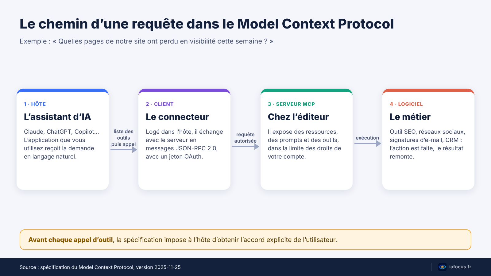 Schéma du Model Context Protocol : hôte, client, serveur et logiciel métier