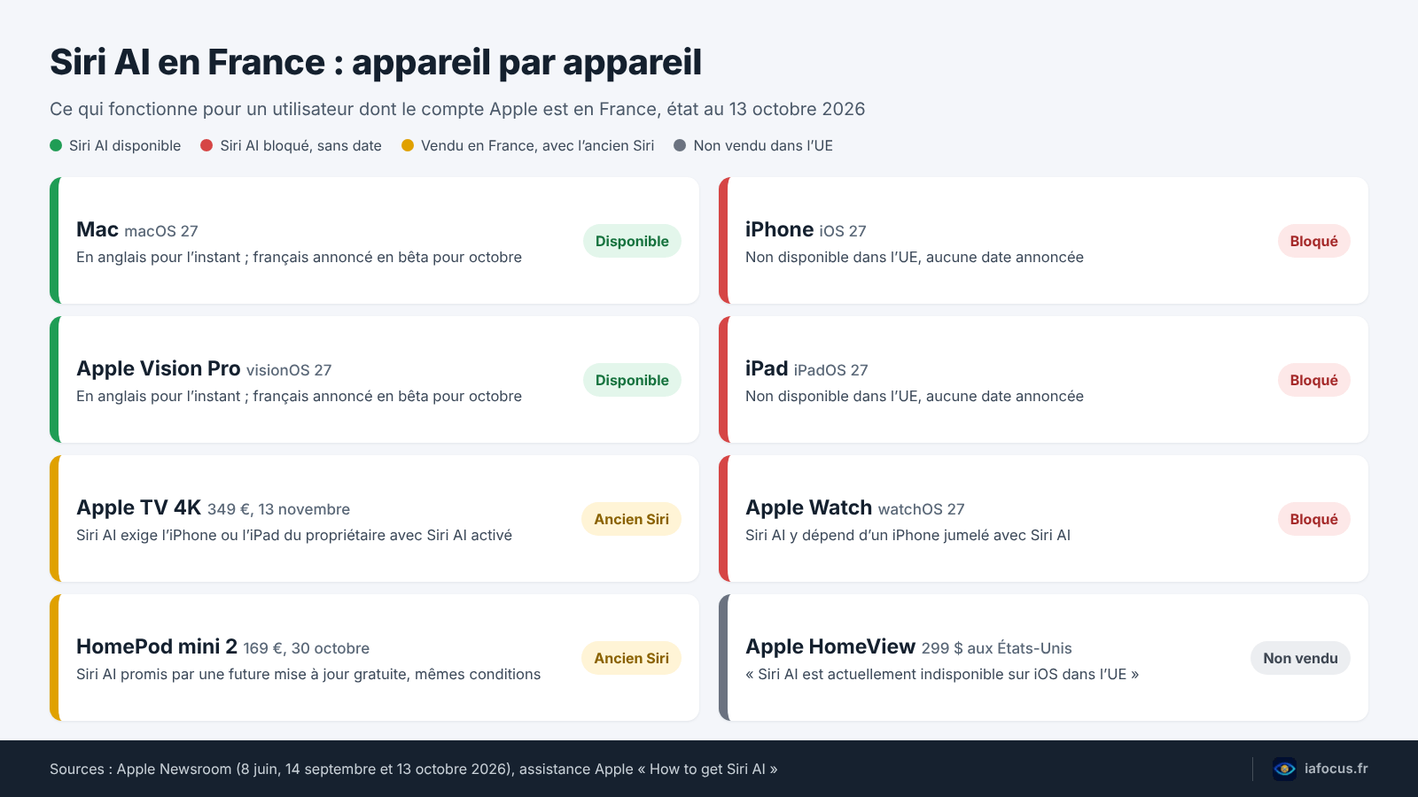 Siri AI France, appareil par appareil : ce qui fonctionne au 13 octobre 2026 en France et dans l’Union européenne