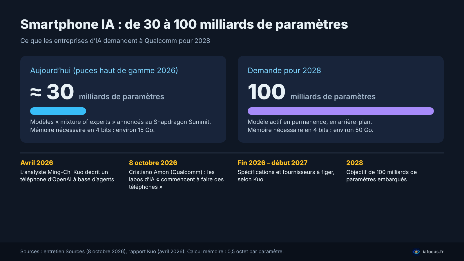 Schéma comparant 30 et 100 milliards de paramètres embarqués et calendrier jusqu’en 2028