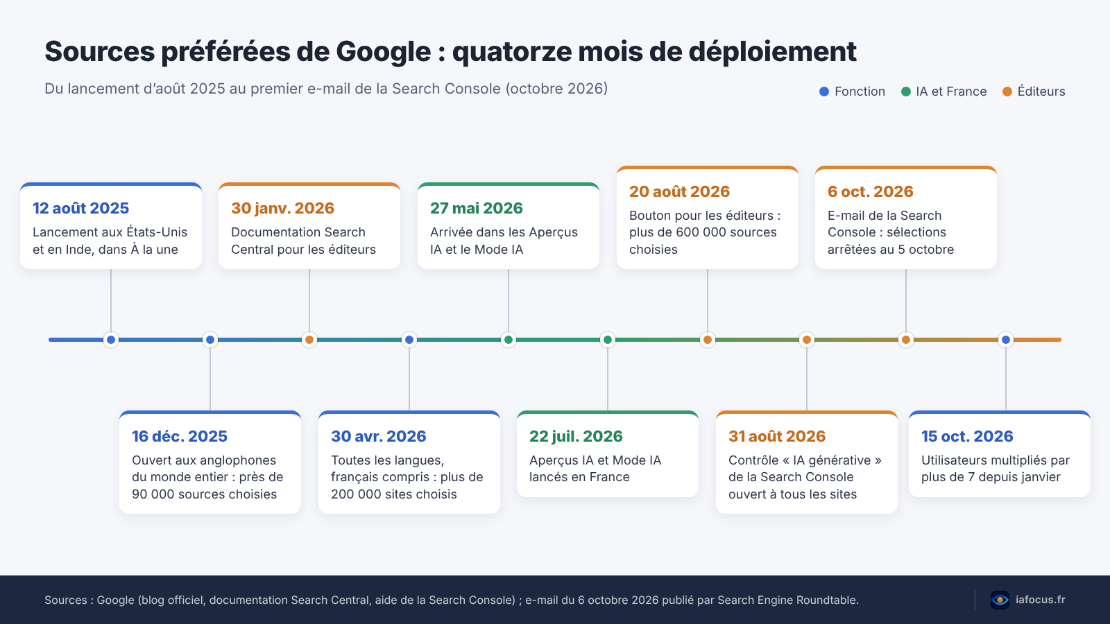 Chronologie des sources préférées de Google, du lancement d’août 2025 à l’e-mail de la Search Console d’octobre 2026