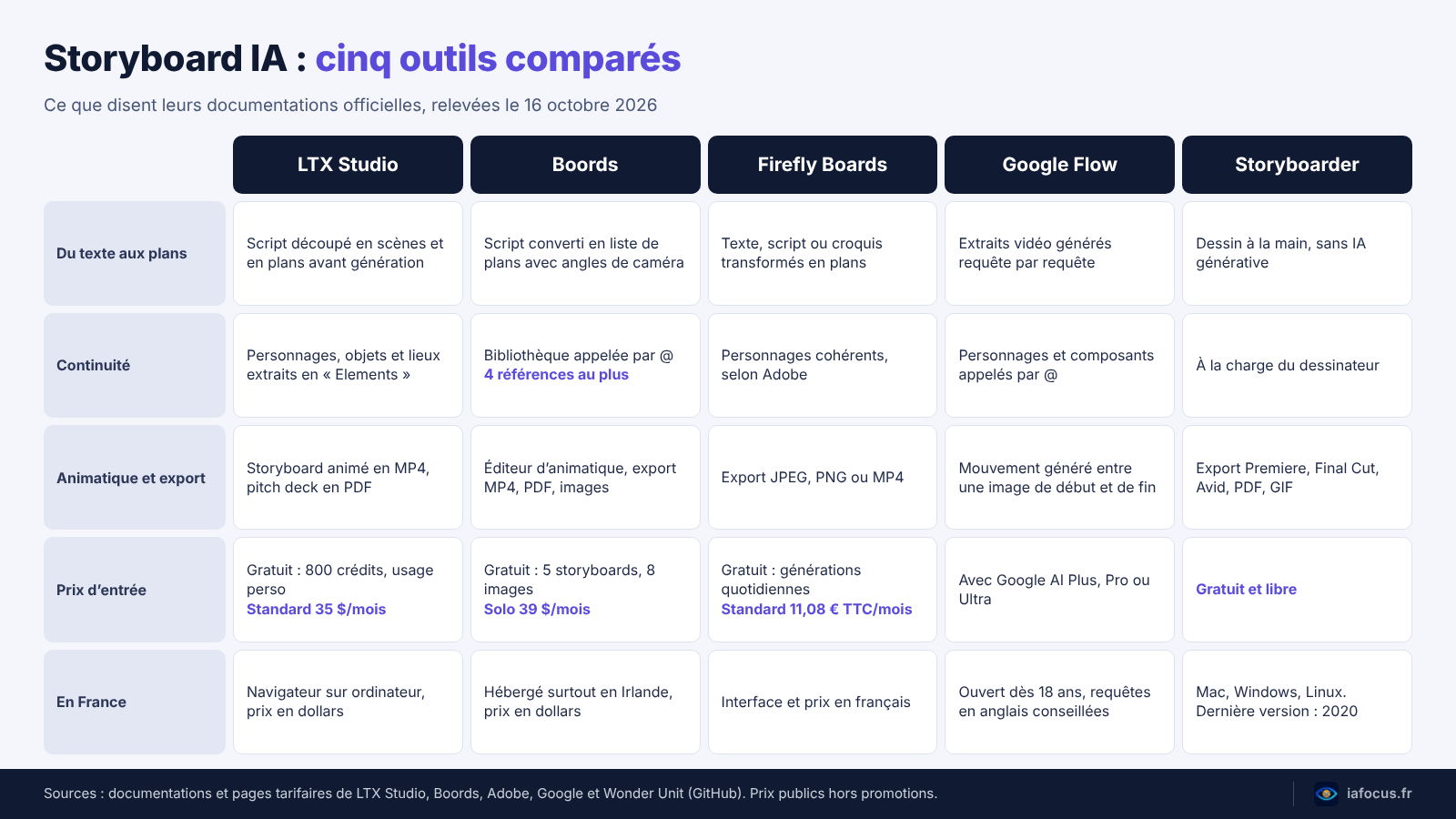 Comparatif de cinq outils de storyboard : LTX Studio, Boords, Firefly Boards, Google Flow et Storyboarder, avec prix, continuité, animatique et accès en France