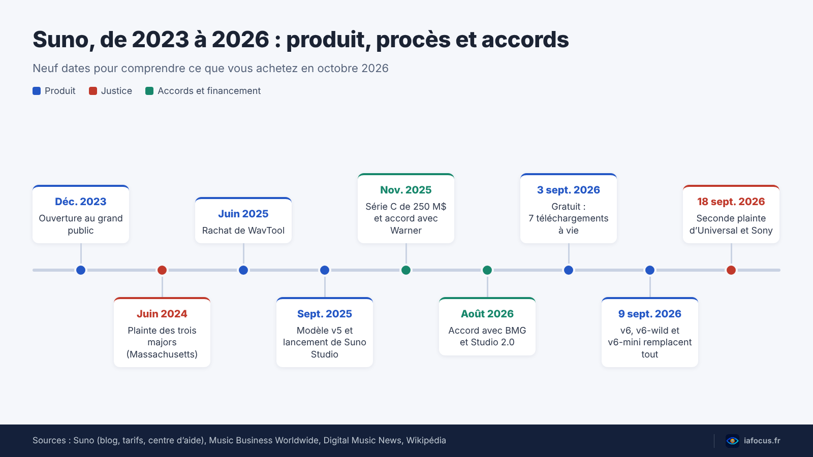 Suno AI avis : ce que vaut le générateur de chansons en 2026 2 Chronologie de Suno de 2023 à 2026 : procès, rachat de WavTool, Suno Studio, accords avec Warner et BMG, modèle v6