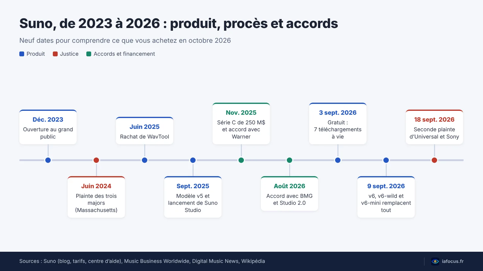Suno AI avis : ce que vaut le générateur de chansons en 2026 2 Chronologie de Suno de 2023 à 2026 : procès, rachat de WavTool, Suno Studio, accords avec Warner et BMG, modèle v6