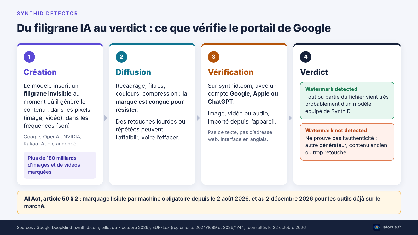 Schéma du SynthID Detector : filigrane posé à la génération, diffusion, vérification sur le portail et lecture des deux verdicts possibles