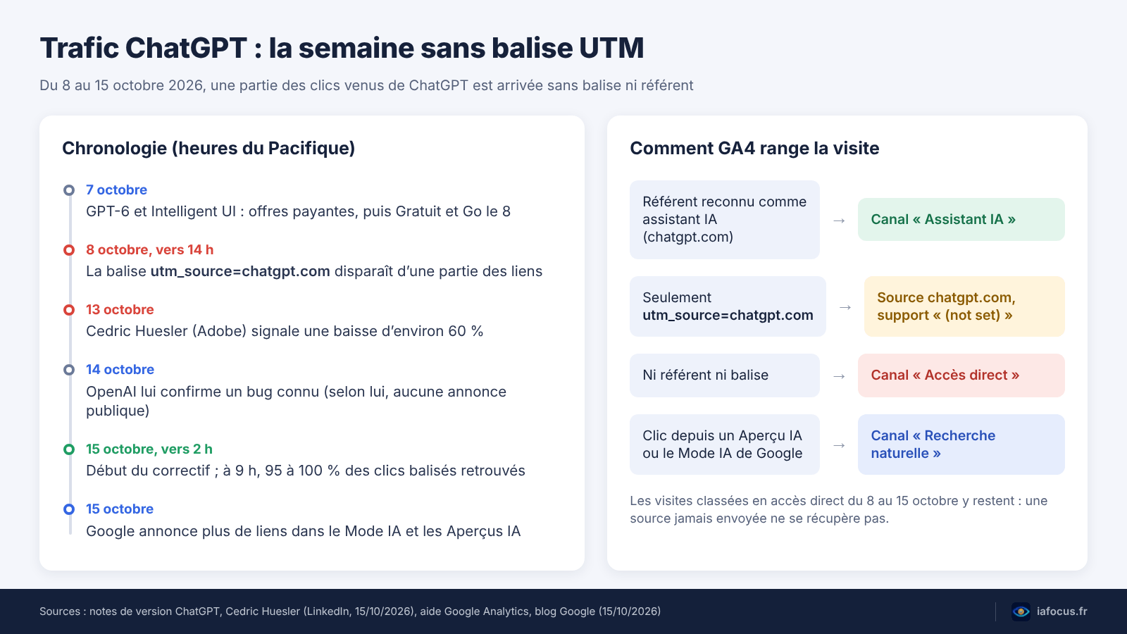 Trafic ChatGPT : la chute venait d’un bug d’UTM, et Google remonte ses liens IA 2 Frise du 7 au 15 octobre 2026 et règles de classement d’une visite venue de ChatGPT dans GA4