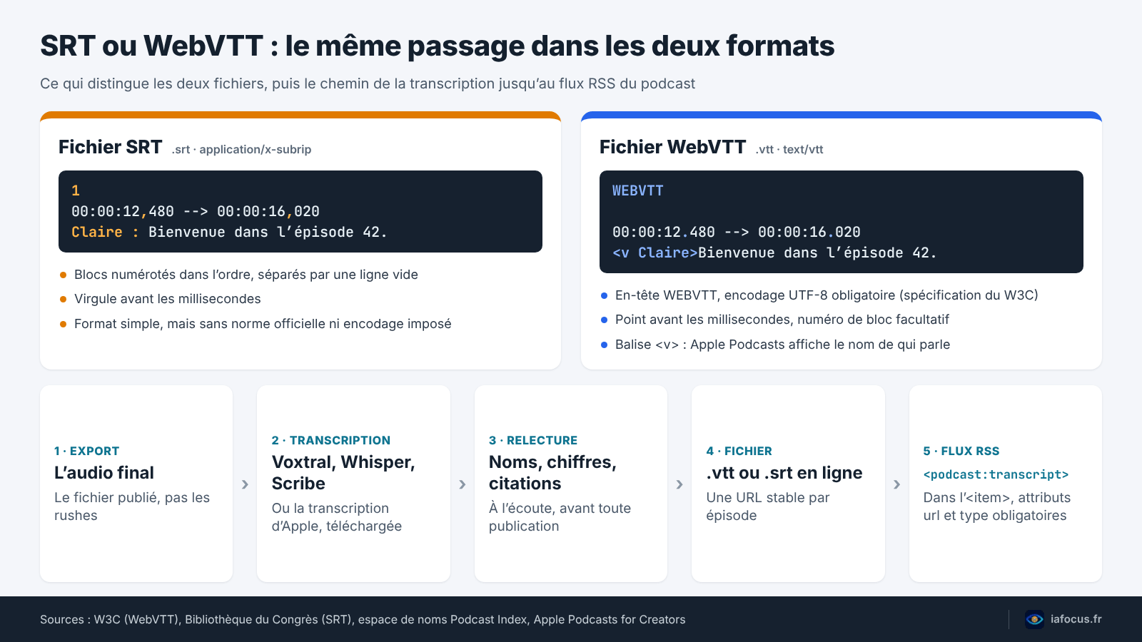 Fichier SRT et fichier WebVTT comparés sur un même passage, puis les cinq étapes jusqu’à la balise podcast:transcript du flux RSS