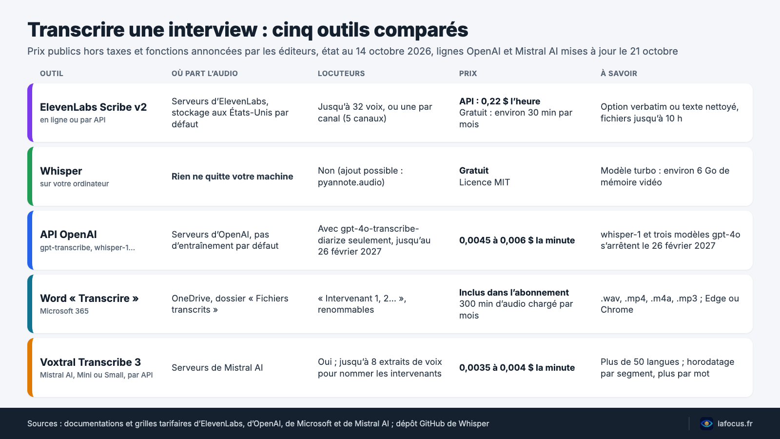 Transcrire une interview avec l’IA : méthode, outils et RGPD 2 Tableau comparatif de cinq outils pour transcrire une interview : ElevenLabs Scribe v2, Whisper, API OpenAI, Word Transcrire et Voxtral Transcribe 3