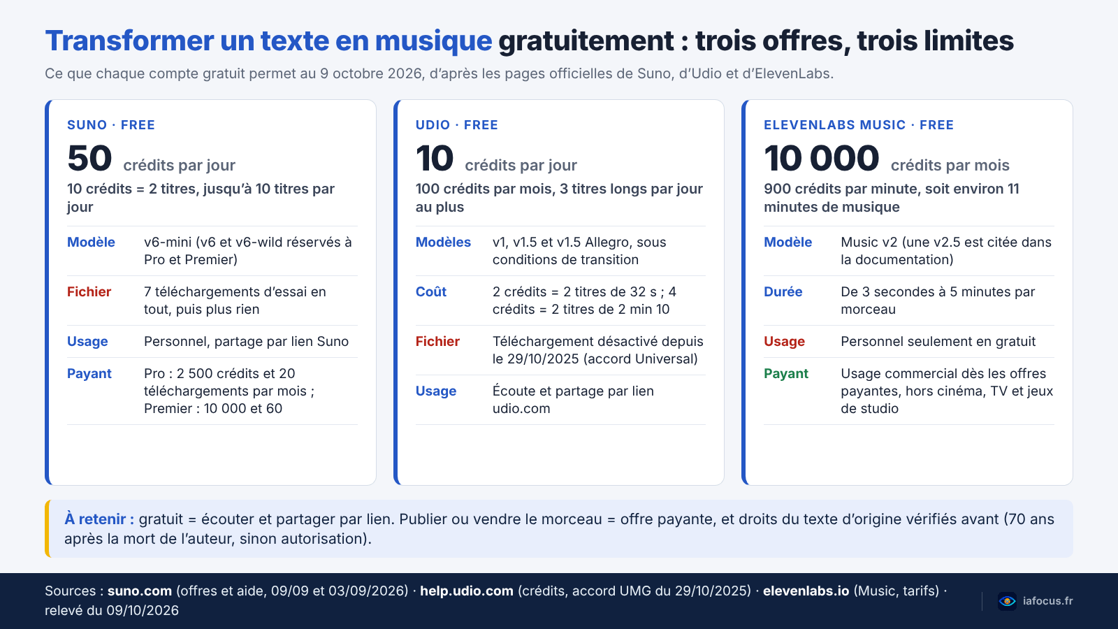 Transformer un texte en musique avec l’IA : du poème à la chanson 1 Transformer un texte en musique gratuitement : comparatif des offres gratuites de Suno, Udio et ElevenLabs Music au 9 octobre 2026