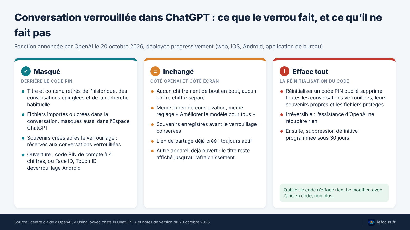 Schéma du verrou ChatGPT : ce qu’il masque, ce qui ne change pas et la réinitialisation du code qui efface tout