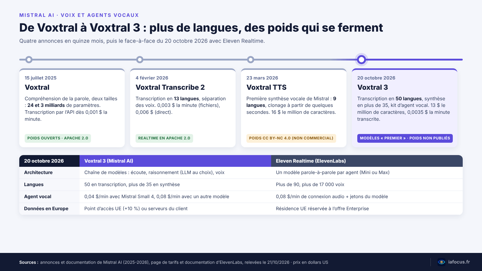 Frise de Voxtral à Voxtral 3 (juillet 2025 à octobre 2026) et comparaison avec Eleven Realtime